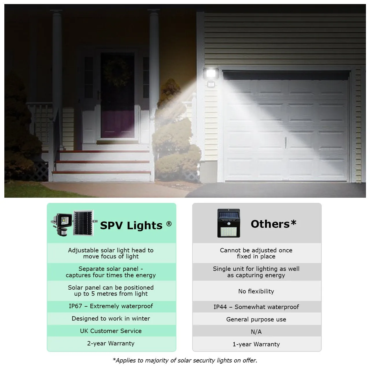 Super Bright LED Solar Security Light — with separate solar panel